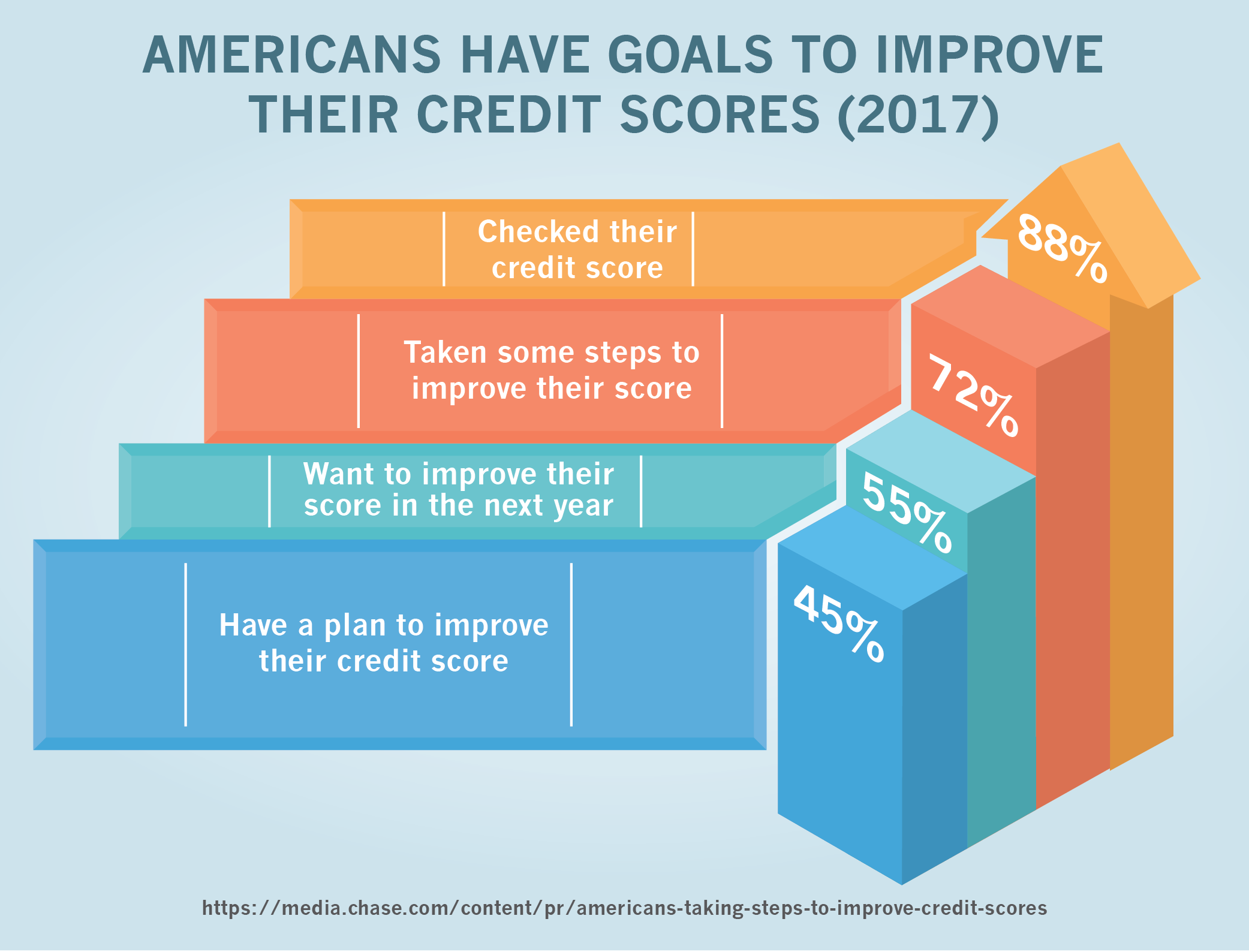 Americans Have Goals to Improve their Credit Scores (2017)