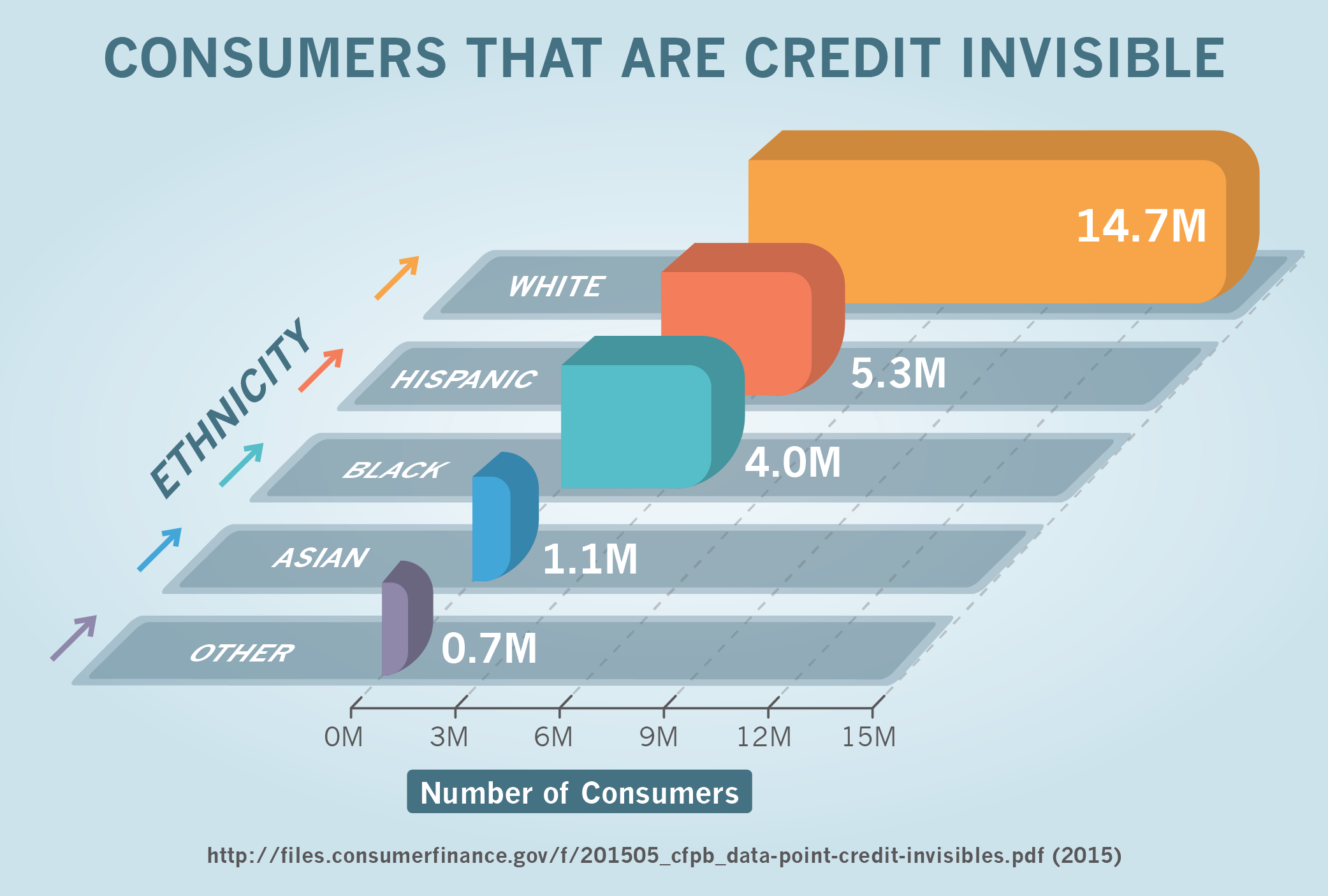 Consumers That Are Credit Invisible