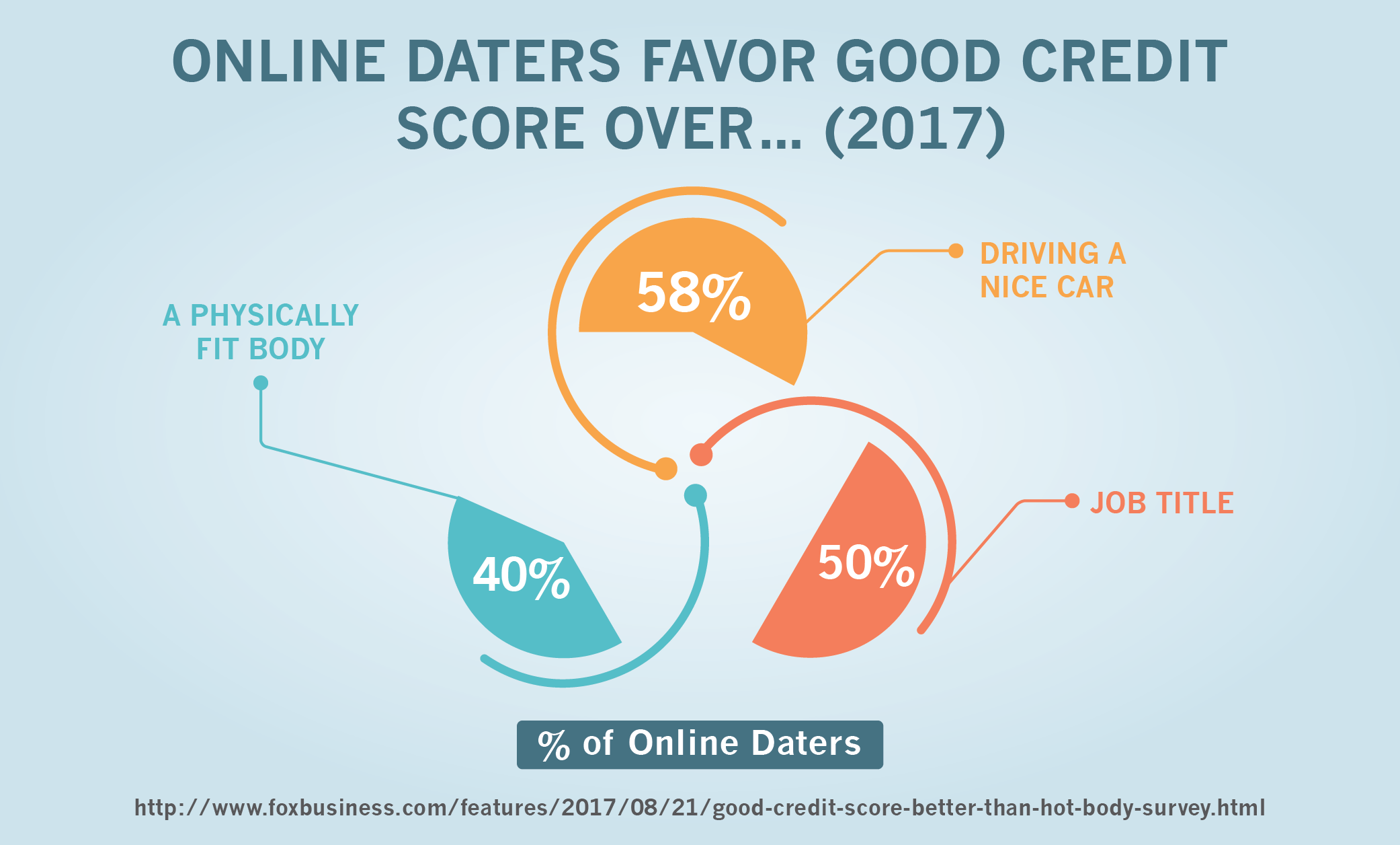 Online Daters Favor Good Credit Score Over… (2017)