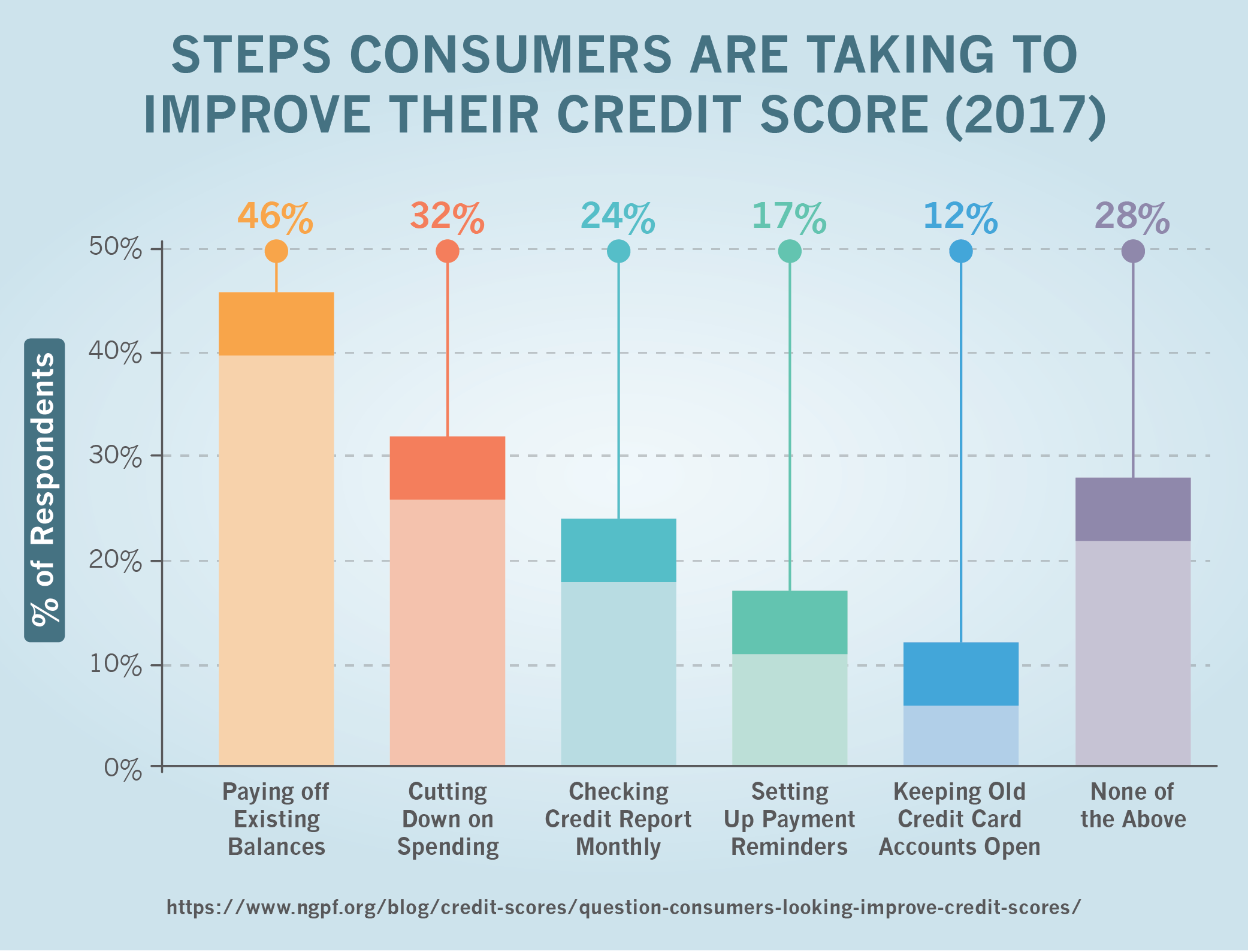 Steps Consumers Are Taking To Improve Their Credit Score (2017)