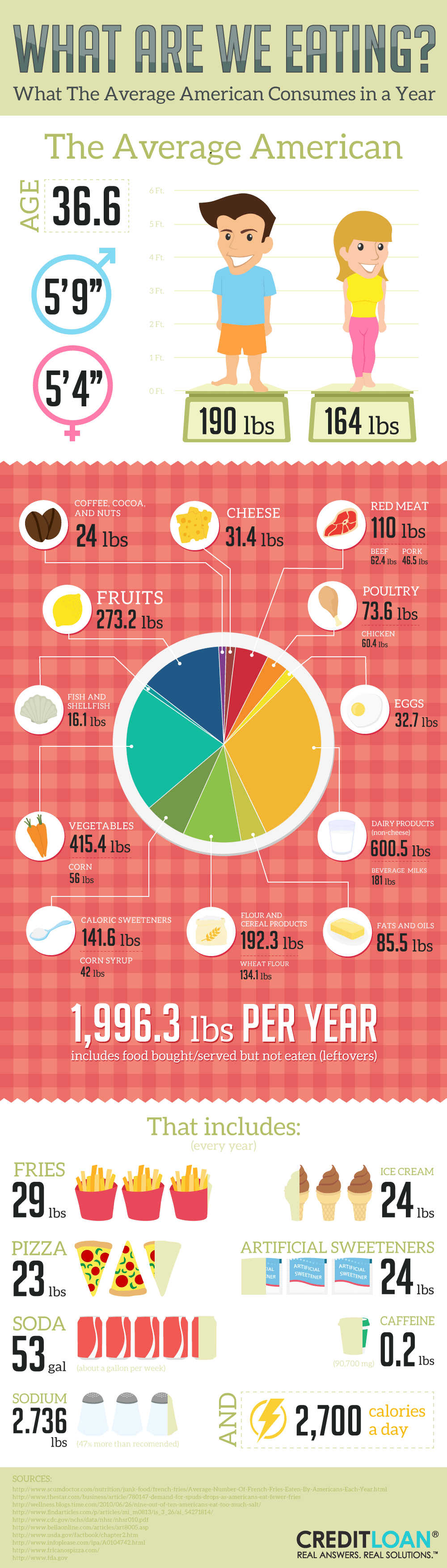 Food Consumption in America - CreditLoan.com®