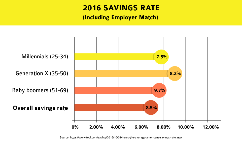2016 savings rate with employer match