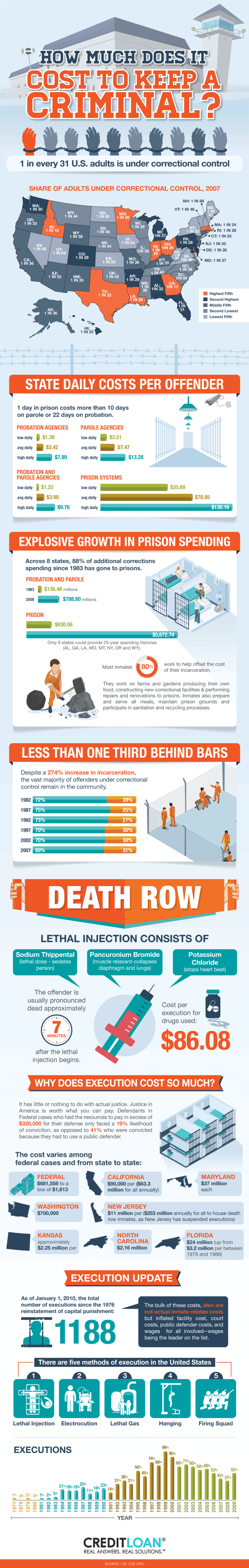 how much money does it cost to keep criminals incarcerated