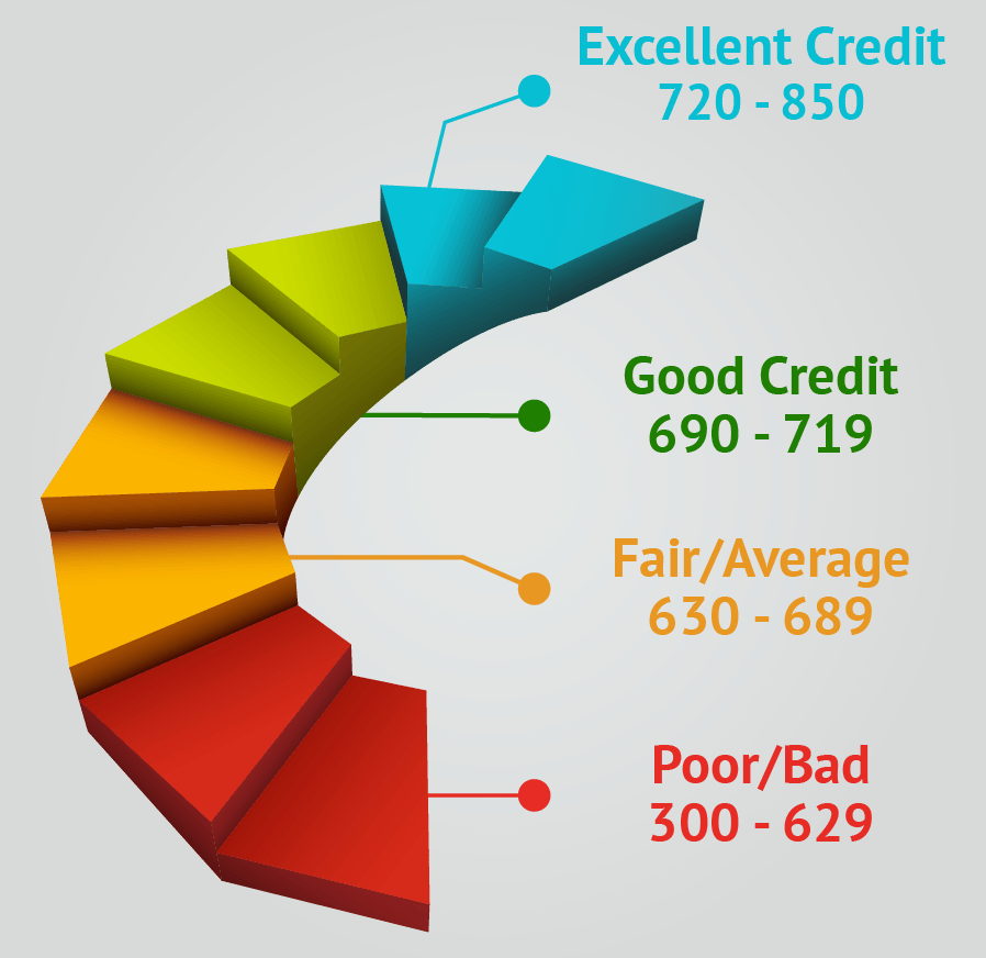 What Is A Good Credit Score? - CreditLoan.com®