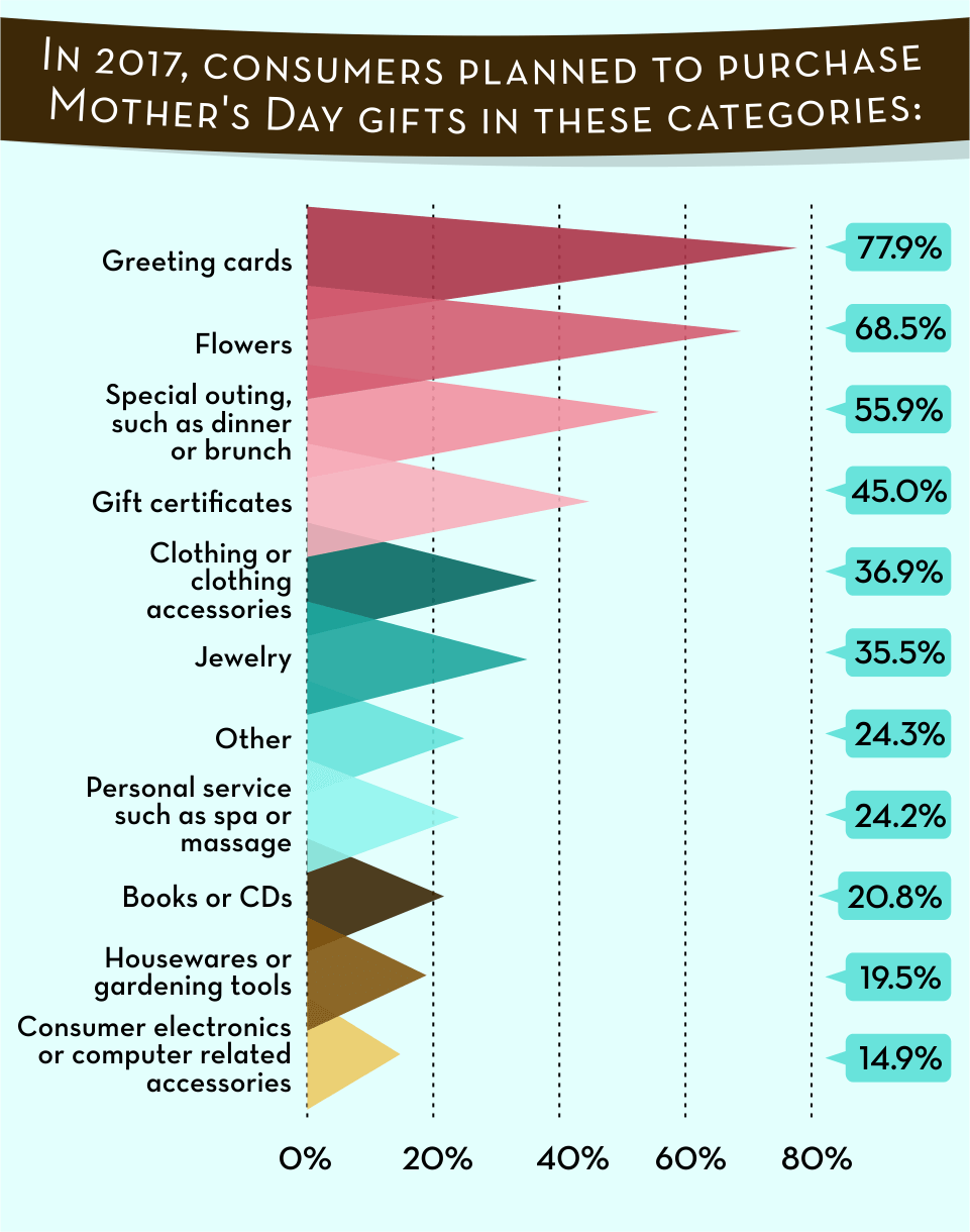 2017 Mother's Day Gift Categories