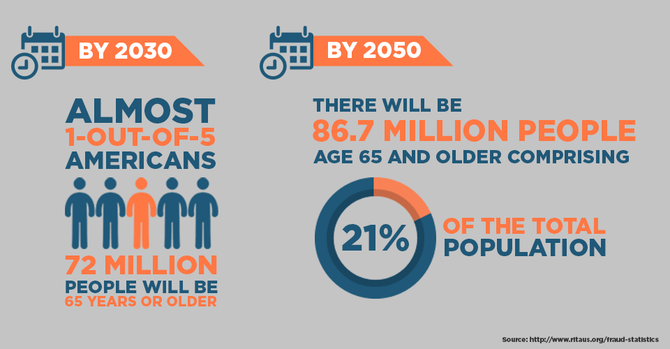 Almost 1 out 5 Americans will be 65 years or older.