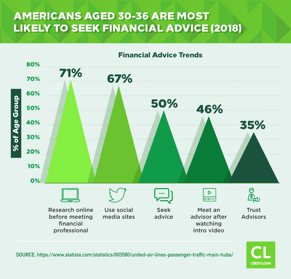 American aged 30-36 are most likely to seek financial advice (2018)