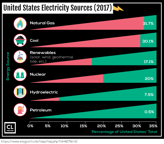 United States Electricity Sources