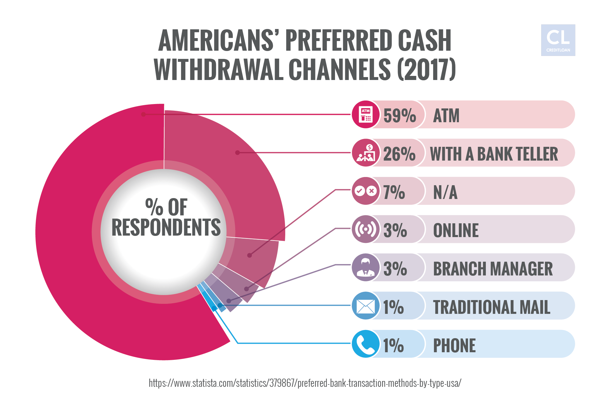 Americans' Preferred Cash Withdrawal Channels