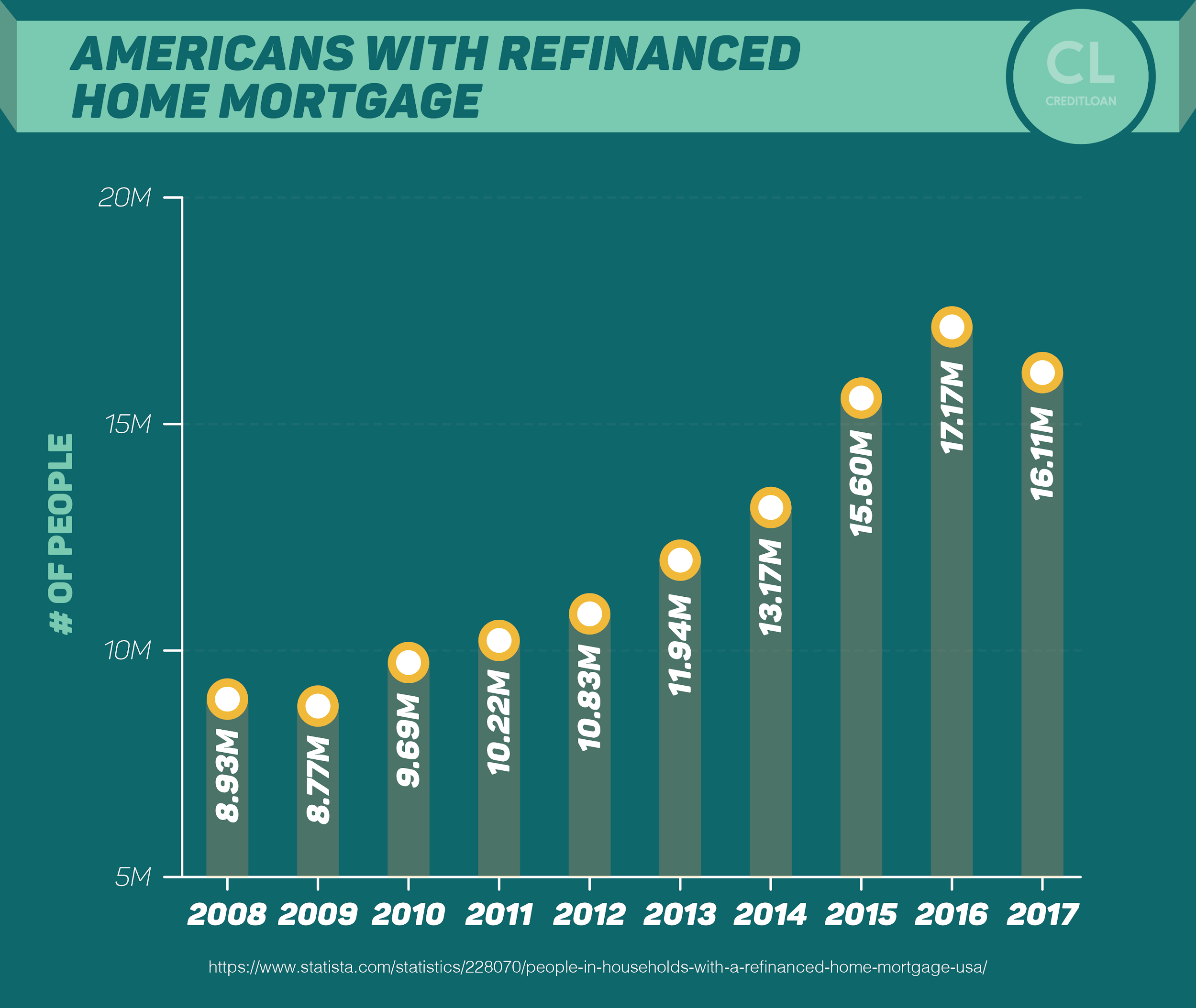 Americans With Refinanced Home Mortgage from 2008-2017