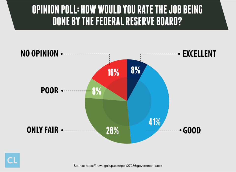 Opinion Poll: How Would You Rate the Job Being Done by the Federal Reserve Board?