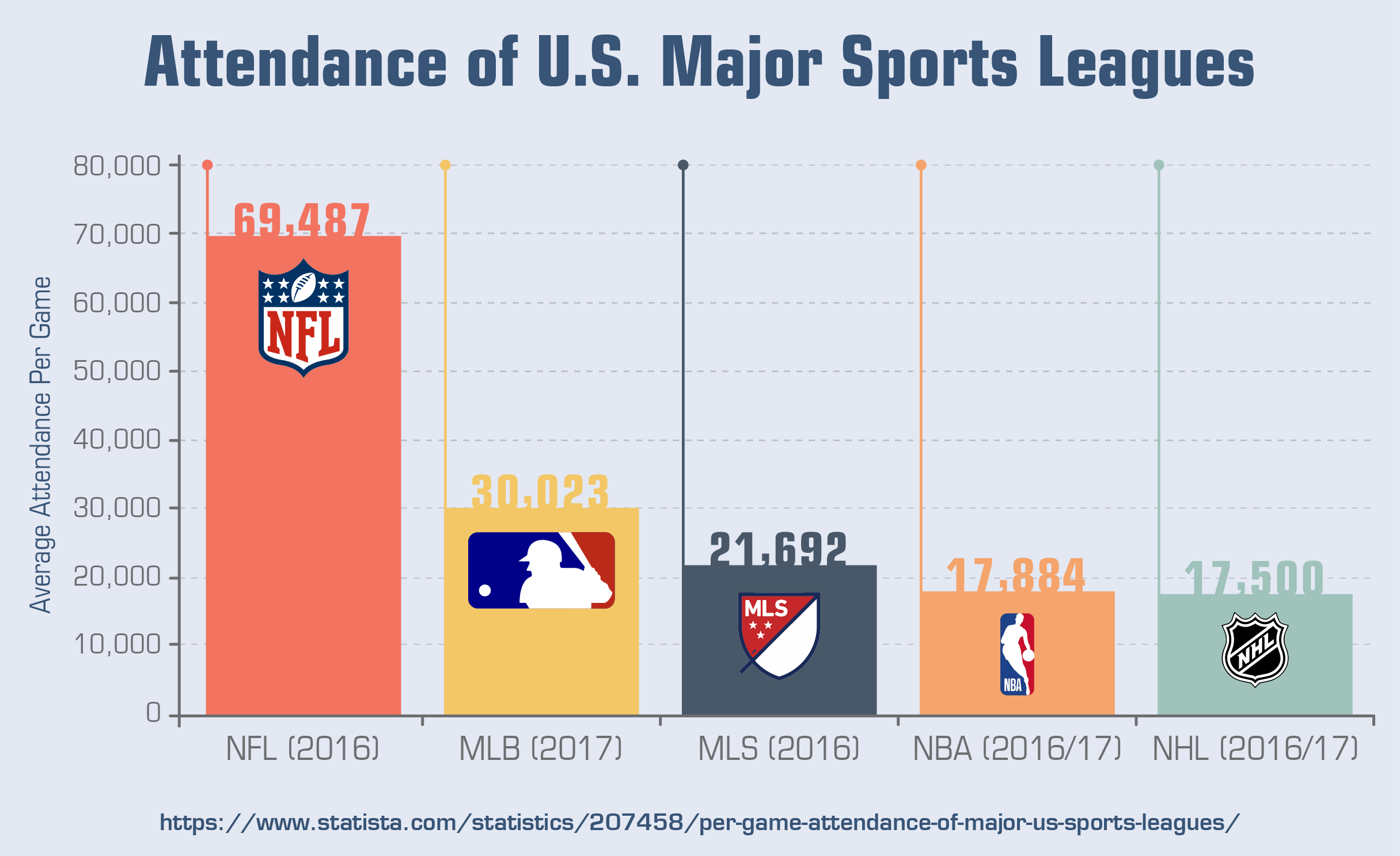 Attendance of U.S. Major Sports Leagues (2016/17)