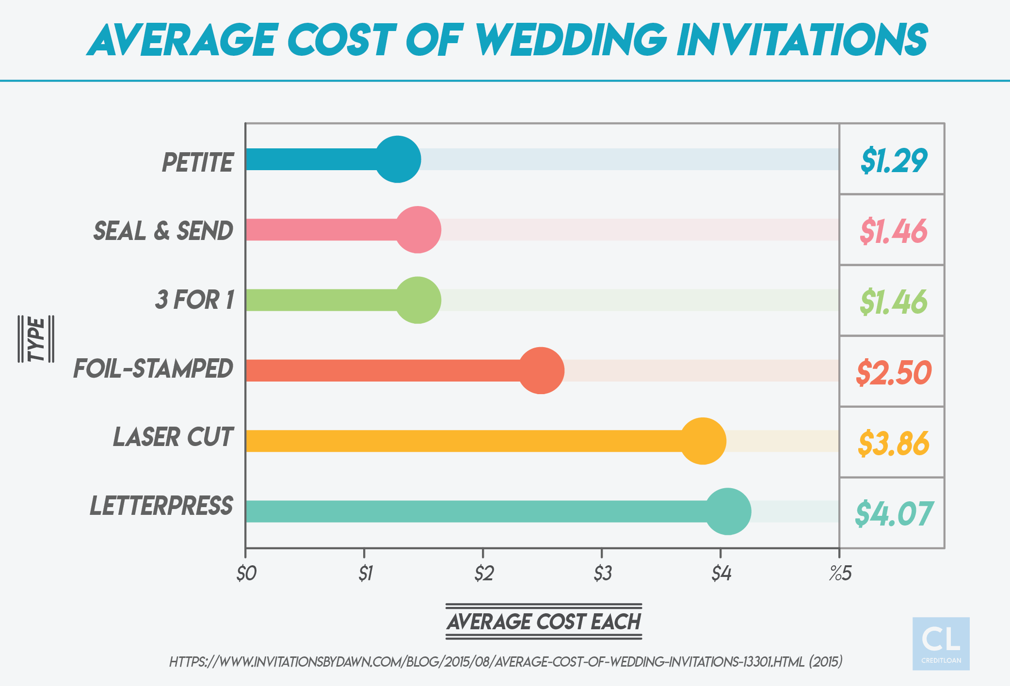 Average Cost of Wedding Invitations