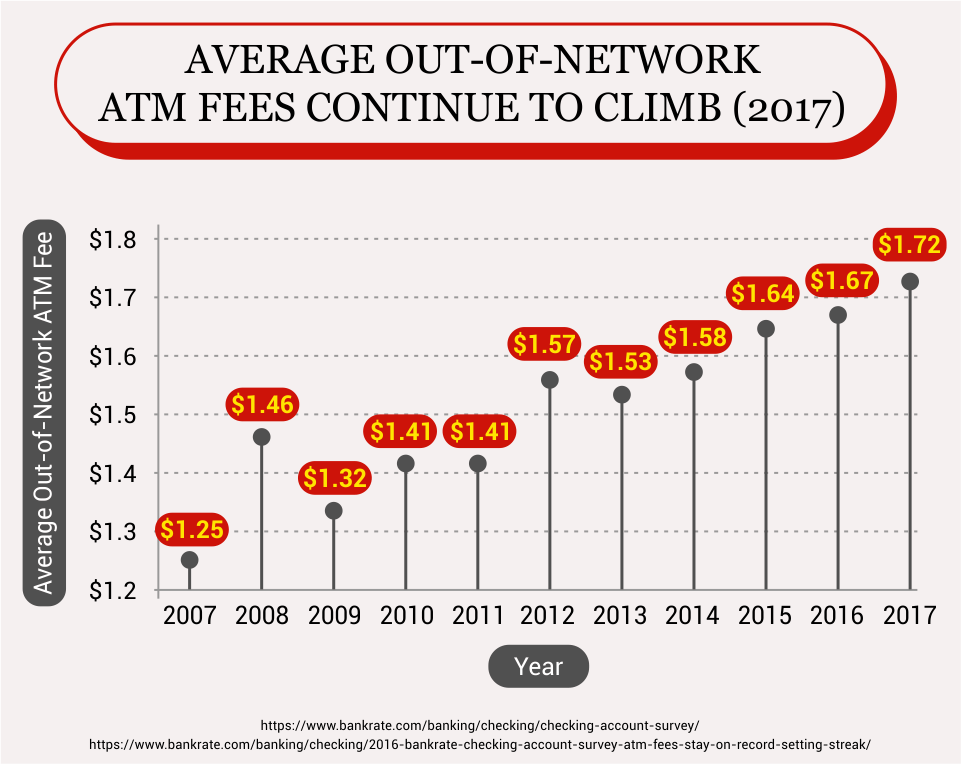 Average Out-Of-Network ATM Fees Continue to Climb (2017)
