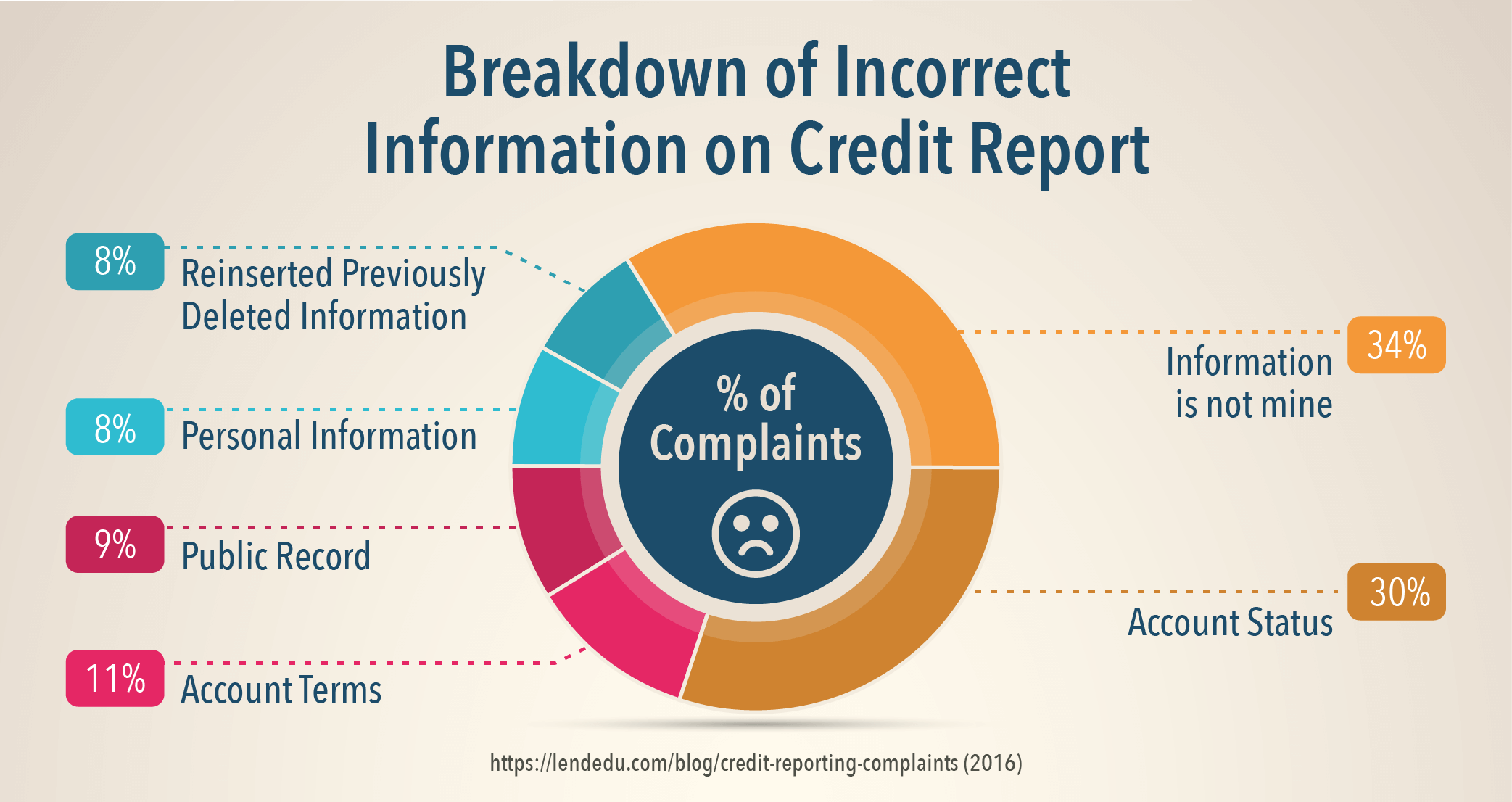 Breakdown of Incorrect Information on Credit Report