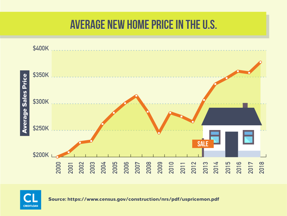 Average Sales Prices of U.S. New Homes Sold from 2000-2018
