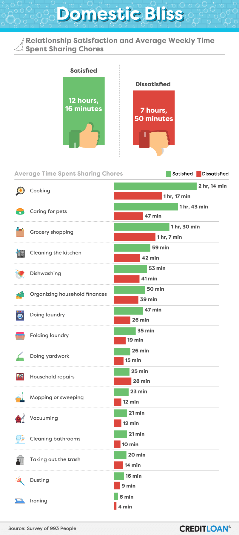 Domestic Bliss: Relationship Satisfaction and Average Weekly Time Spent Sharing Chores