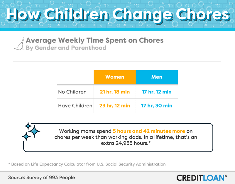 How Children Change Chores
