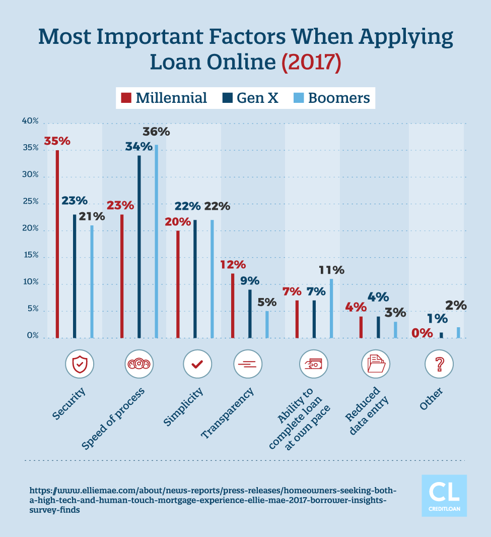 Most Important Factors When Applying Loan Online 
