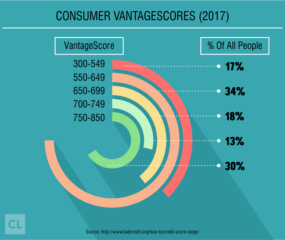 Consumer VantageScores 2017