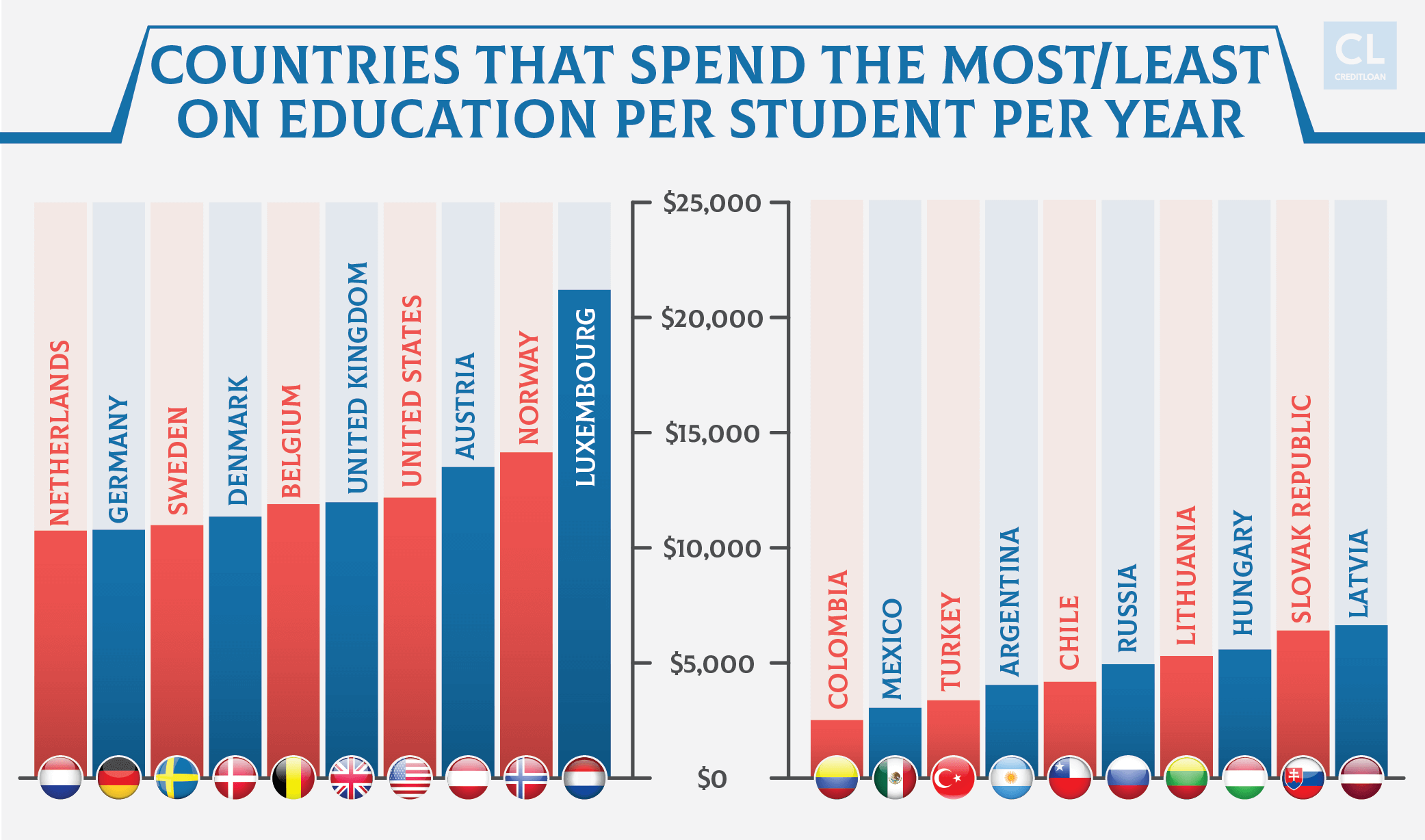 Countries that Spend the Most on Education per student per year