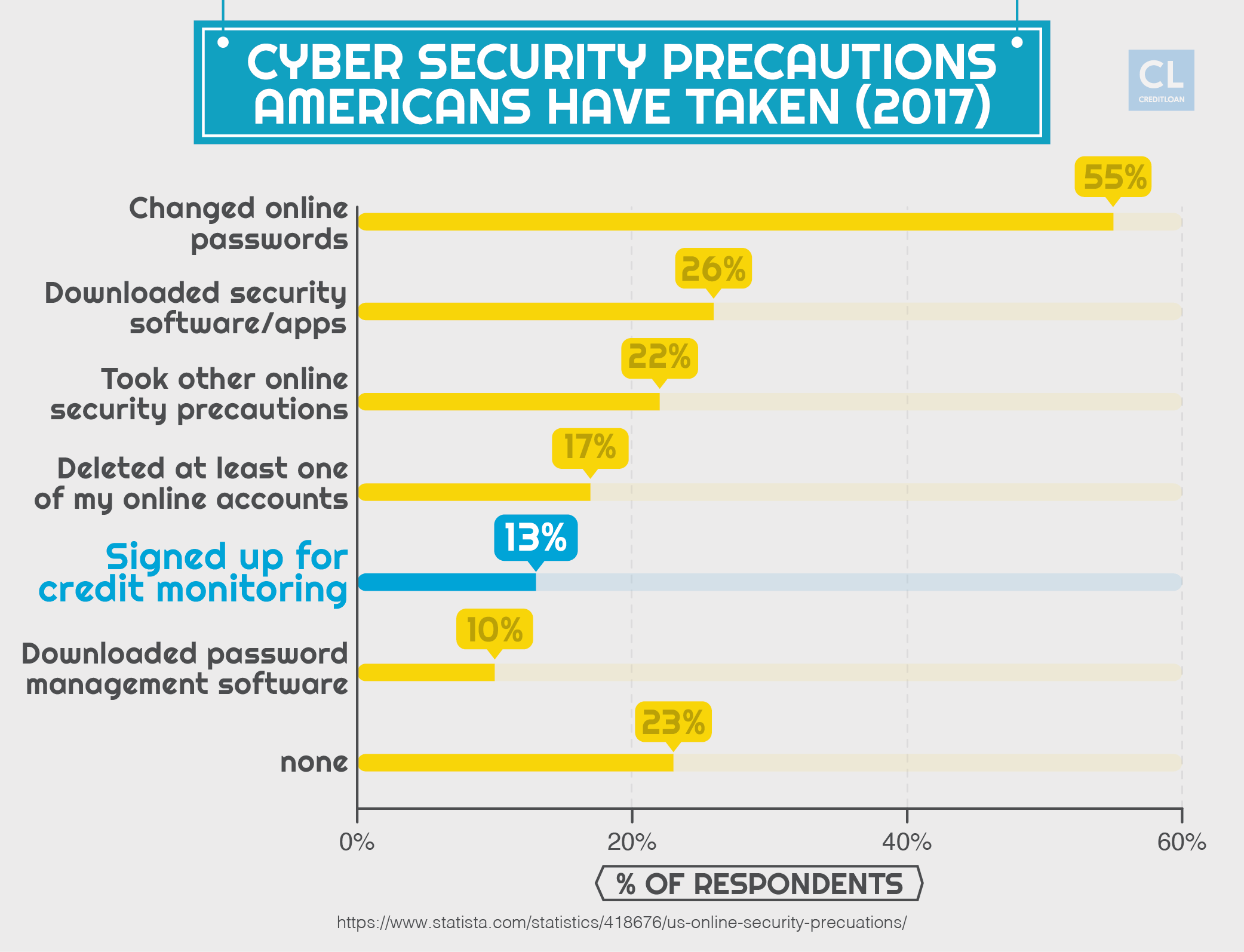 Cyber Security Precautions Americans Have Taken 2017