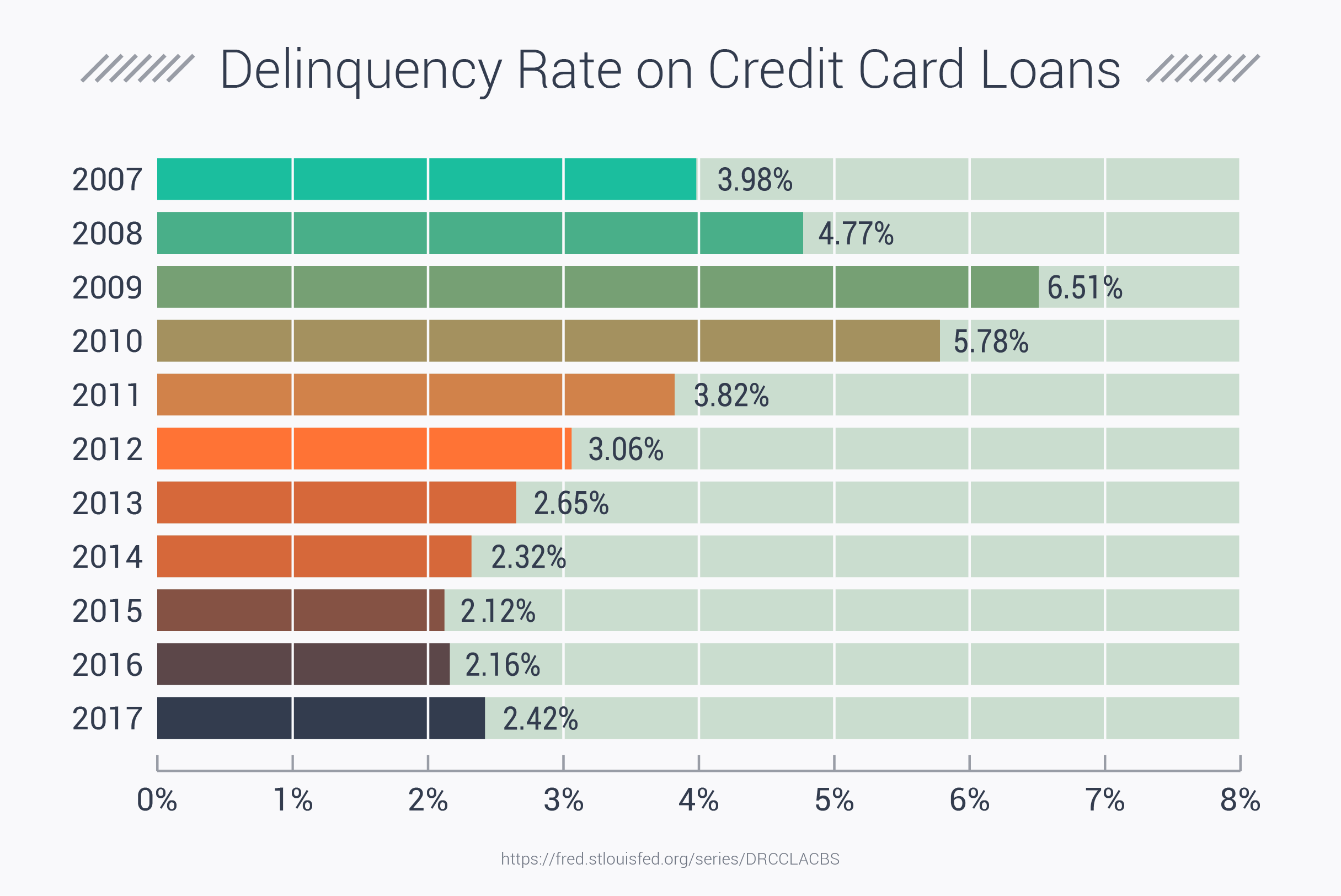 Delinquency Rate on Credit Card Loans