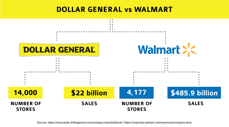 dollar general vs walmart