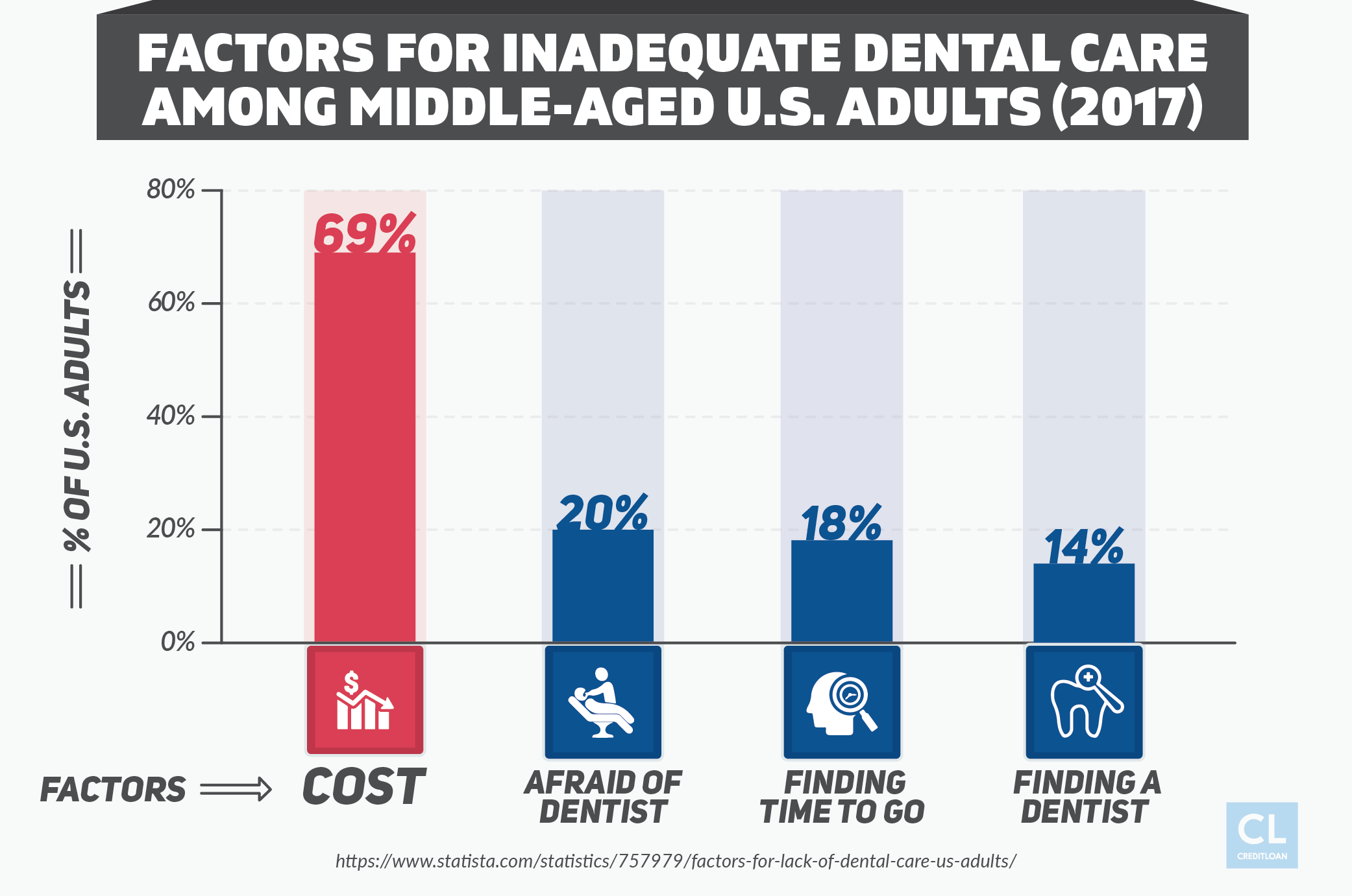 Factors For Inadequate Dental Care Among Middle-Aged U.S. Adults