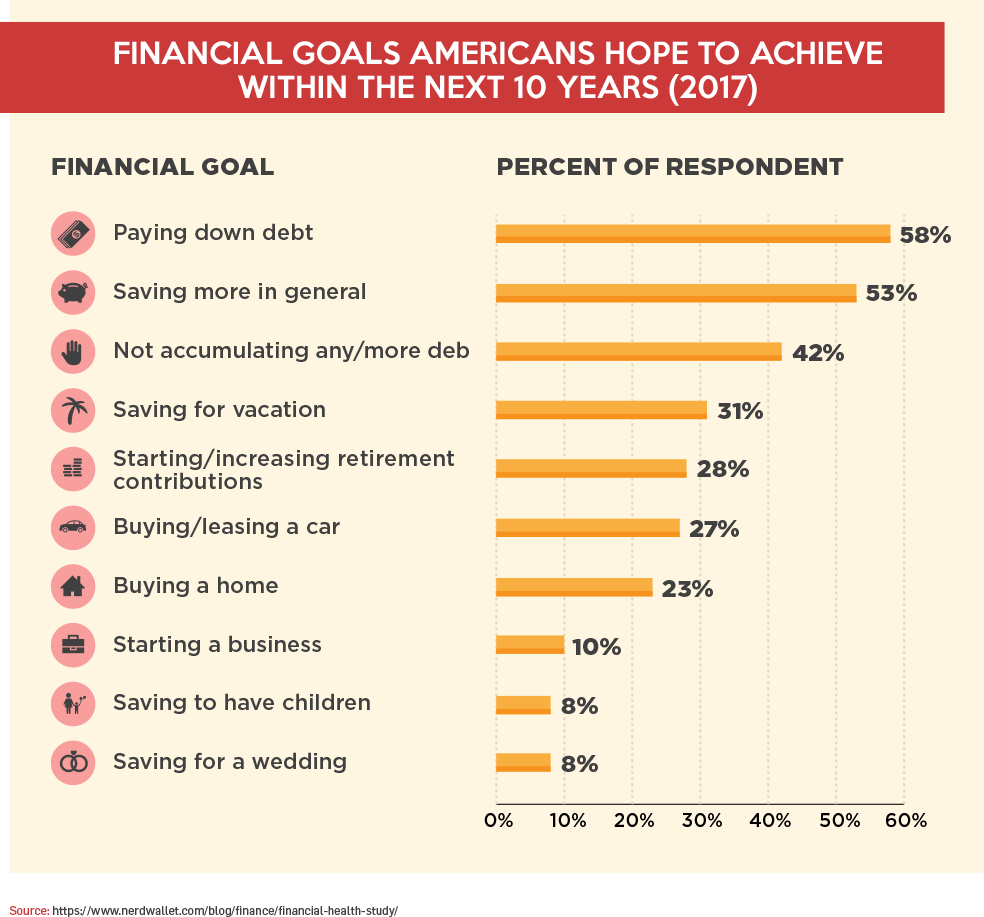 Financial Goals Americans Hope To Achieve Within The Next 10 Years (2017)