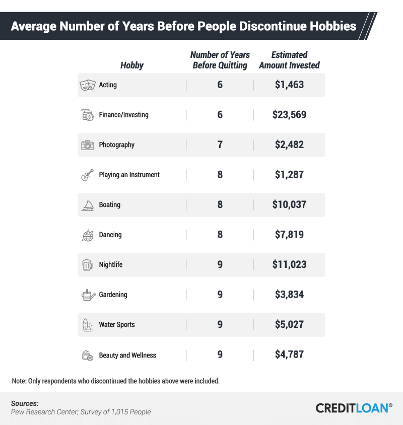 Average Number of Years Before People Discontinue Hobbies