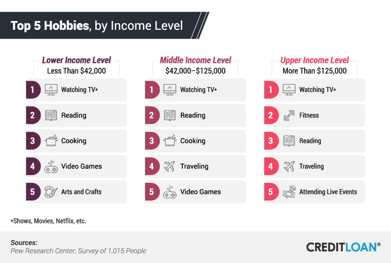 Top 5 Hobbies by Income Level