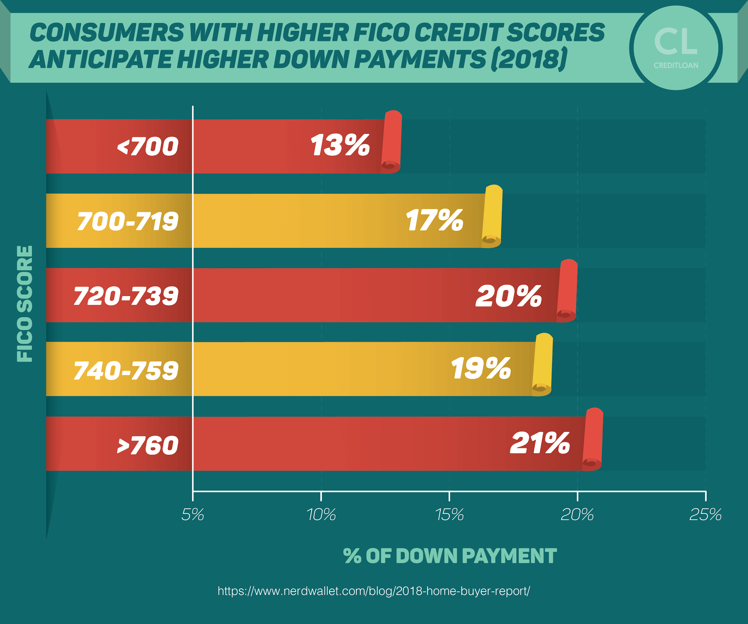 Home Buyer Report: Higher FICO Credit Scores Anticipate Higher Down Payments