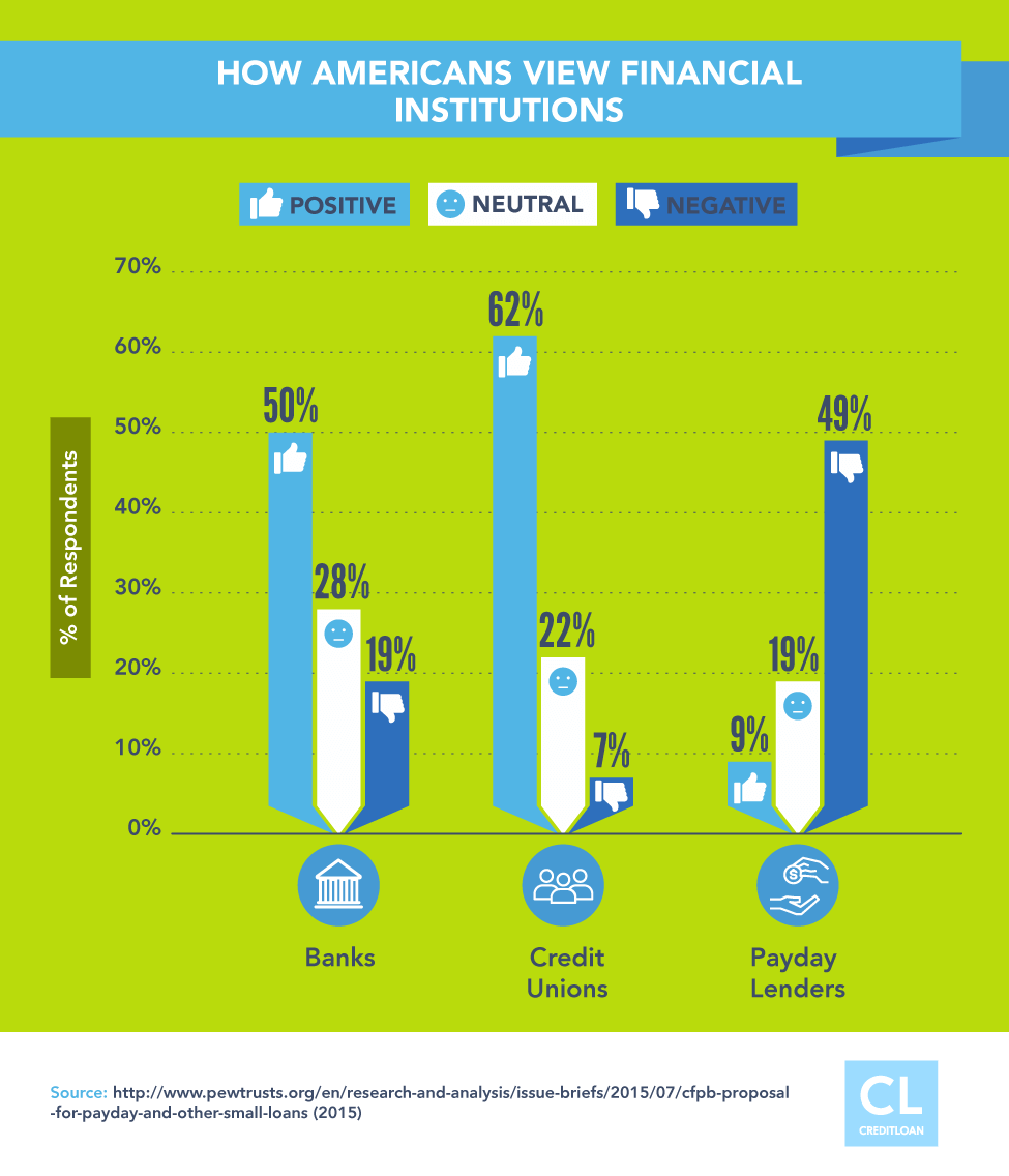 How Americans View Financial Institutions?