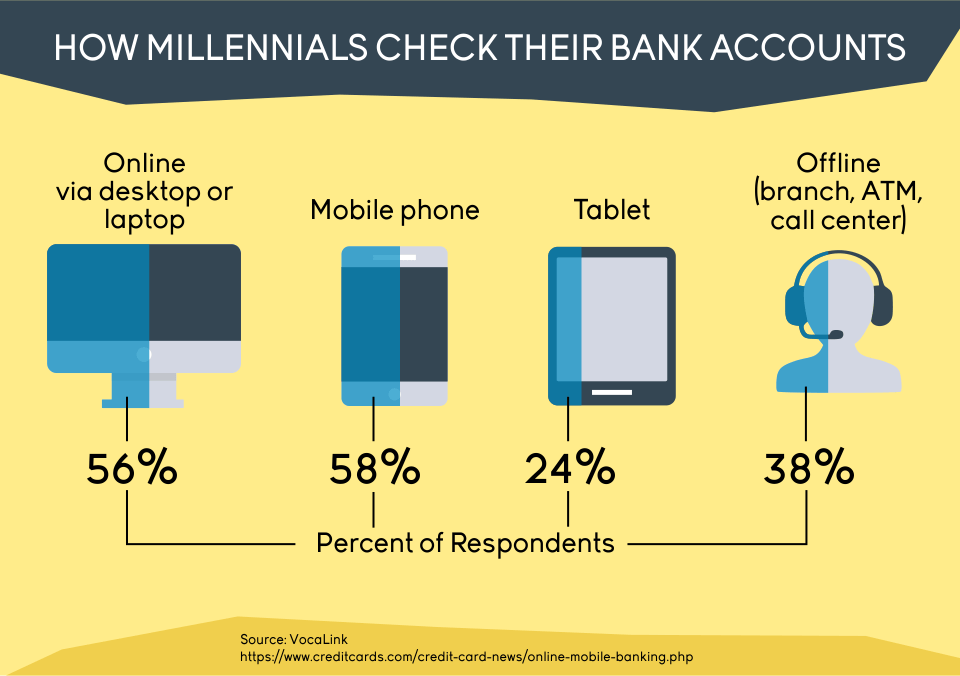 How millennials check their bank accounts