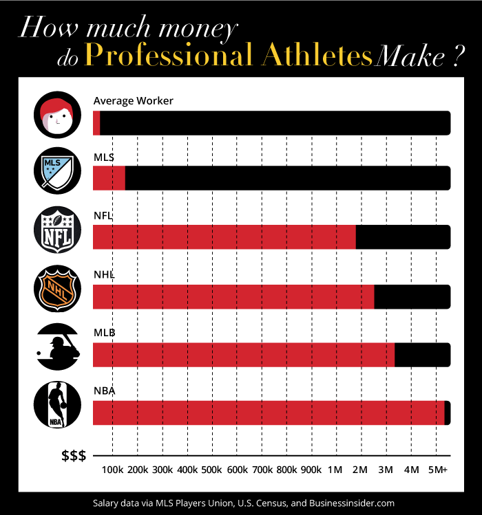 How much money do professional athletes make