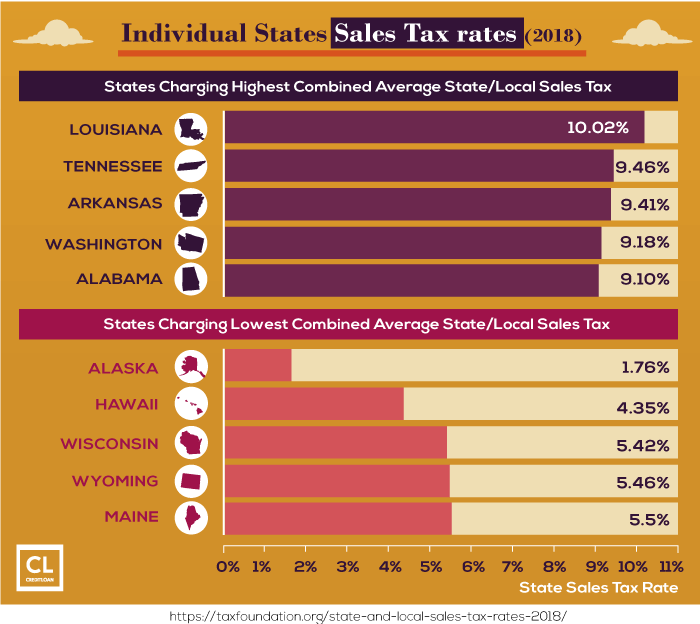 Individual States Sales Tax Rates