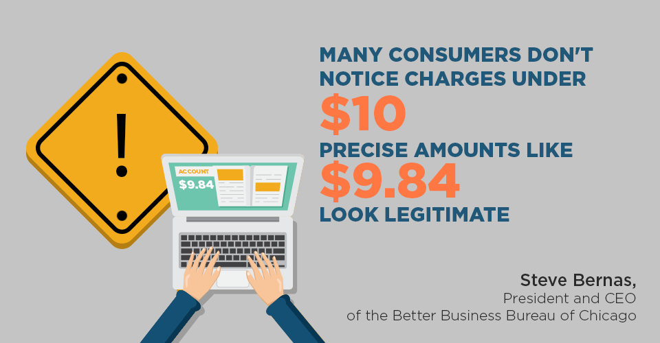 Many consumers don't notice charges under $10.