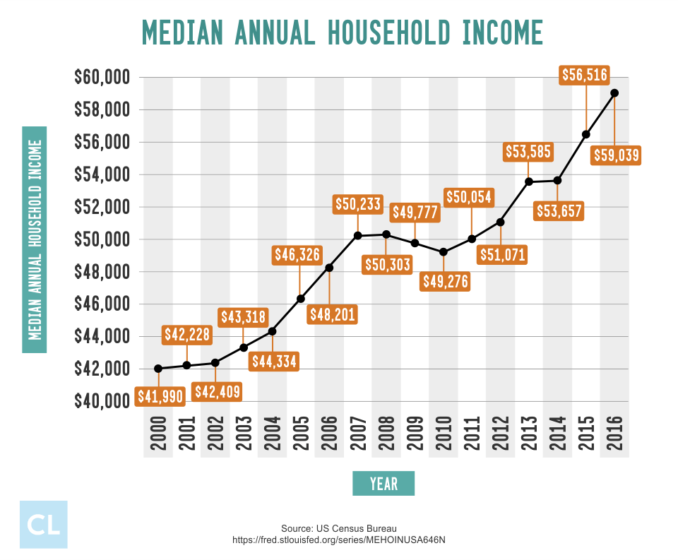 Median Annual Household Income from 2000-2016