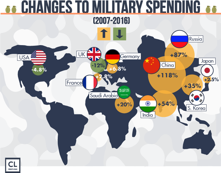 Changes to Military Spending (2007-2016)