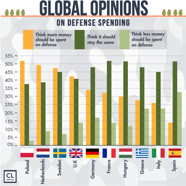 Global Opinions on Defense Spending