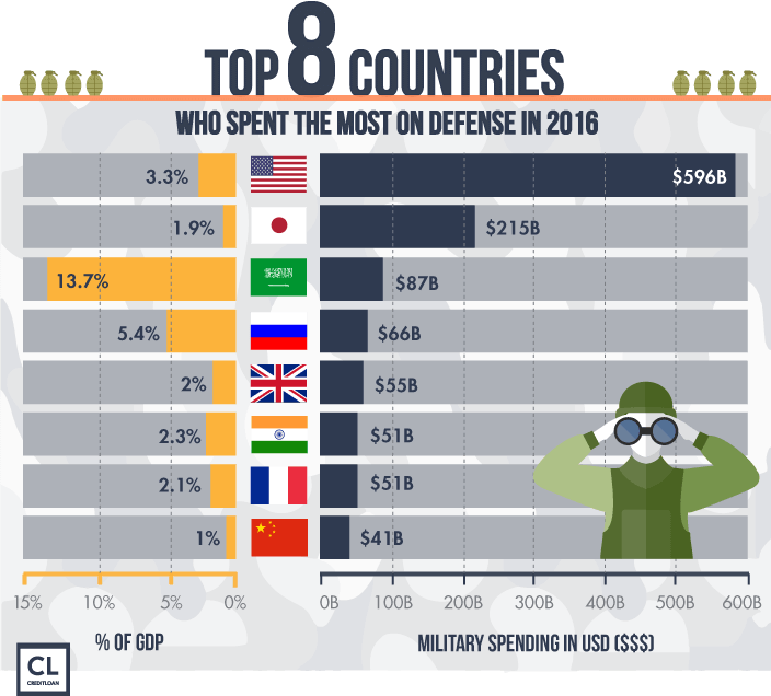 Top 8 Countries Who Spent the Most of Defense In 2016