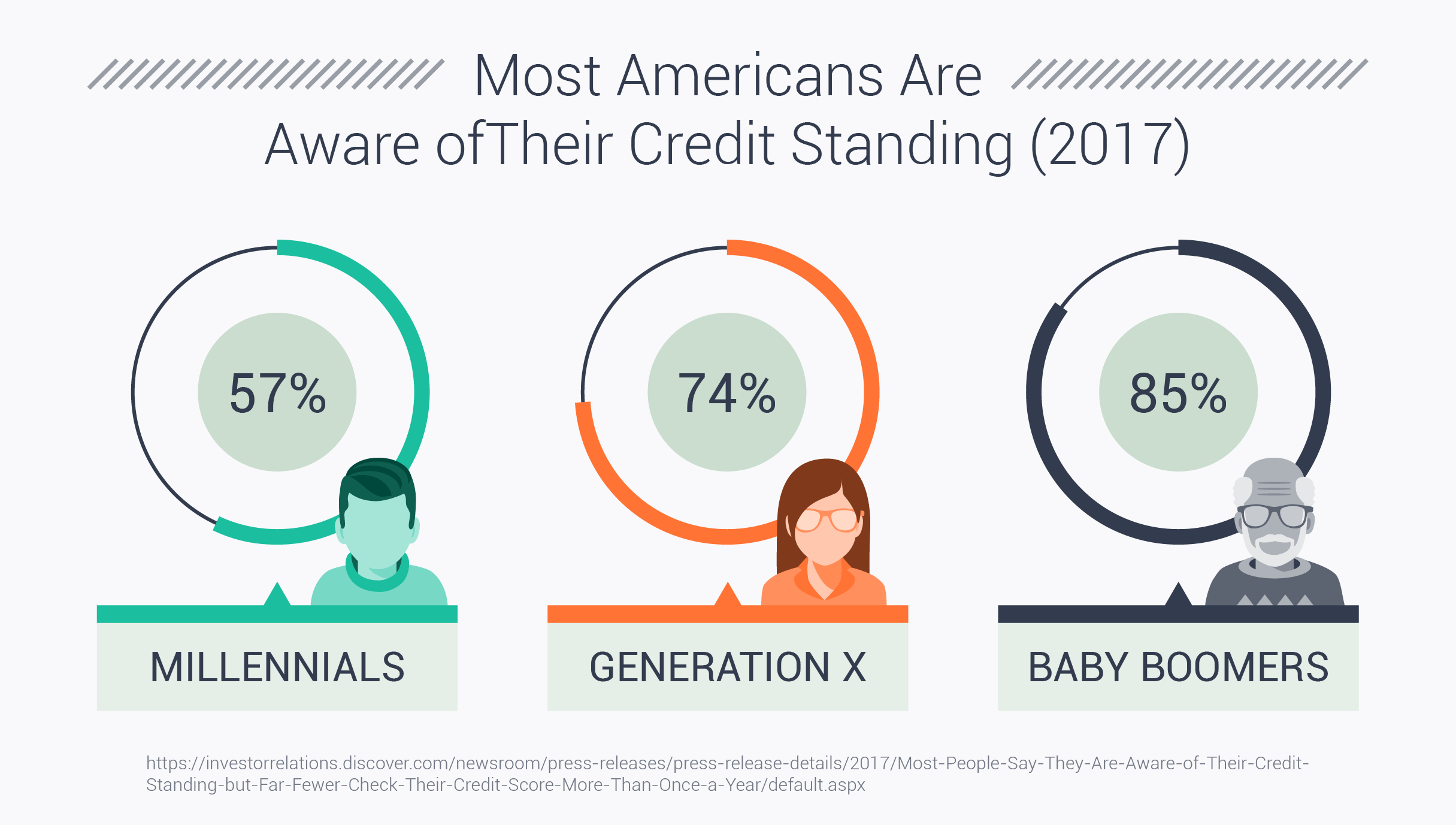 Most Americans Are Aware of Their Credit Standing (2017)