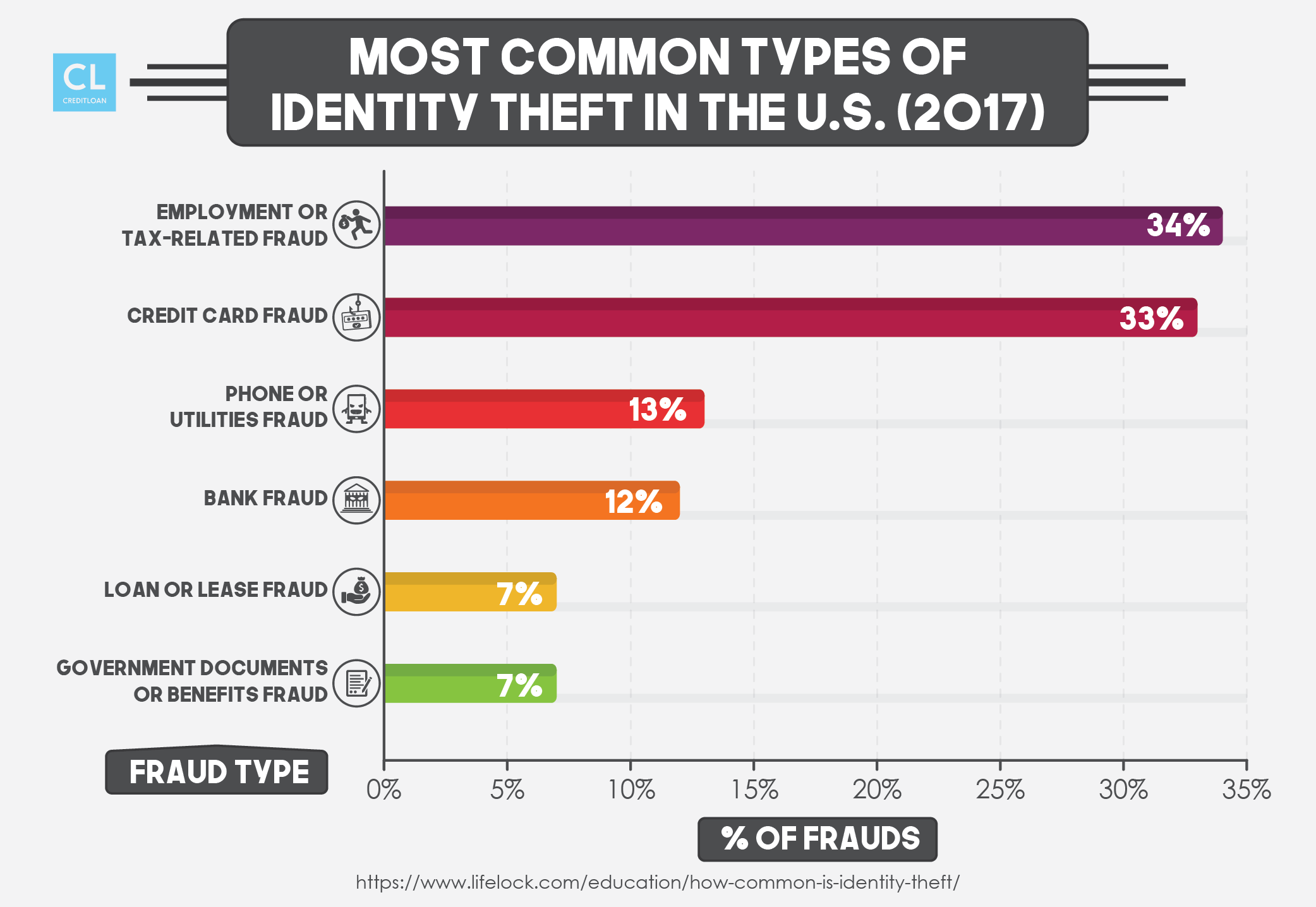 Most Common Types of Identity Theft in the U.S.