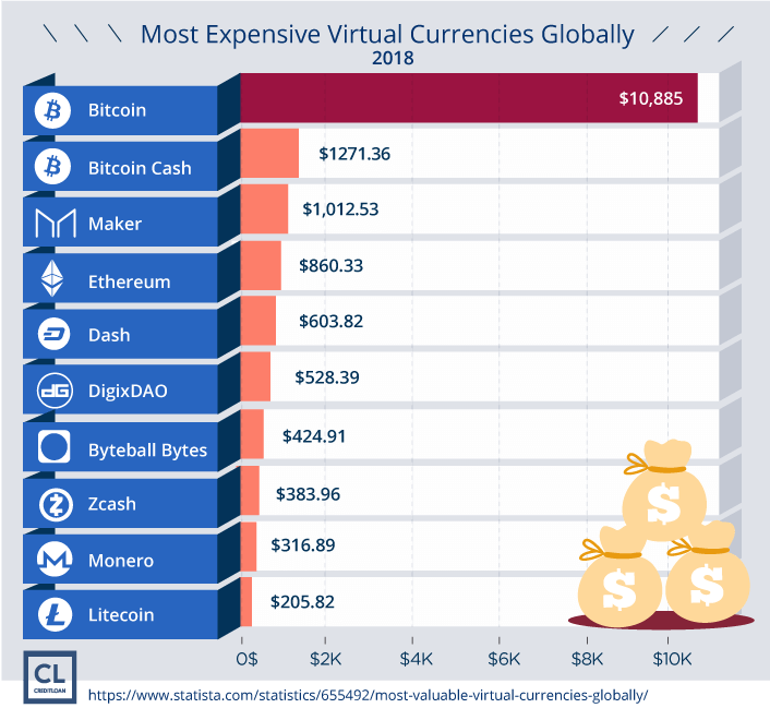 Most Expensive Virtual Currenies Worldwise 2018