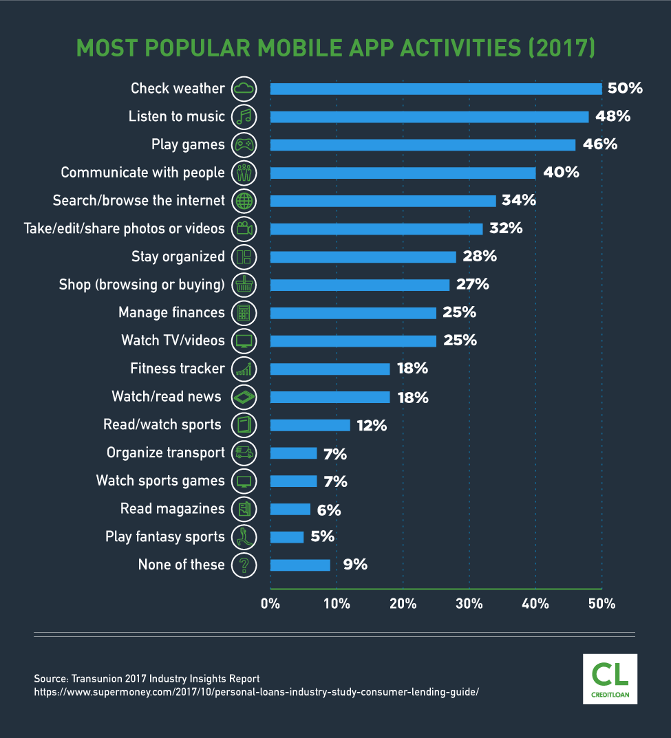 Most Popular Mobile App Activities