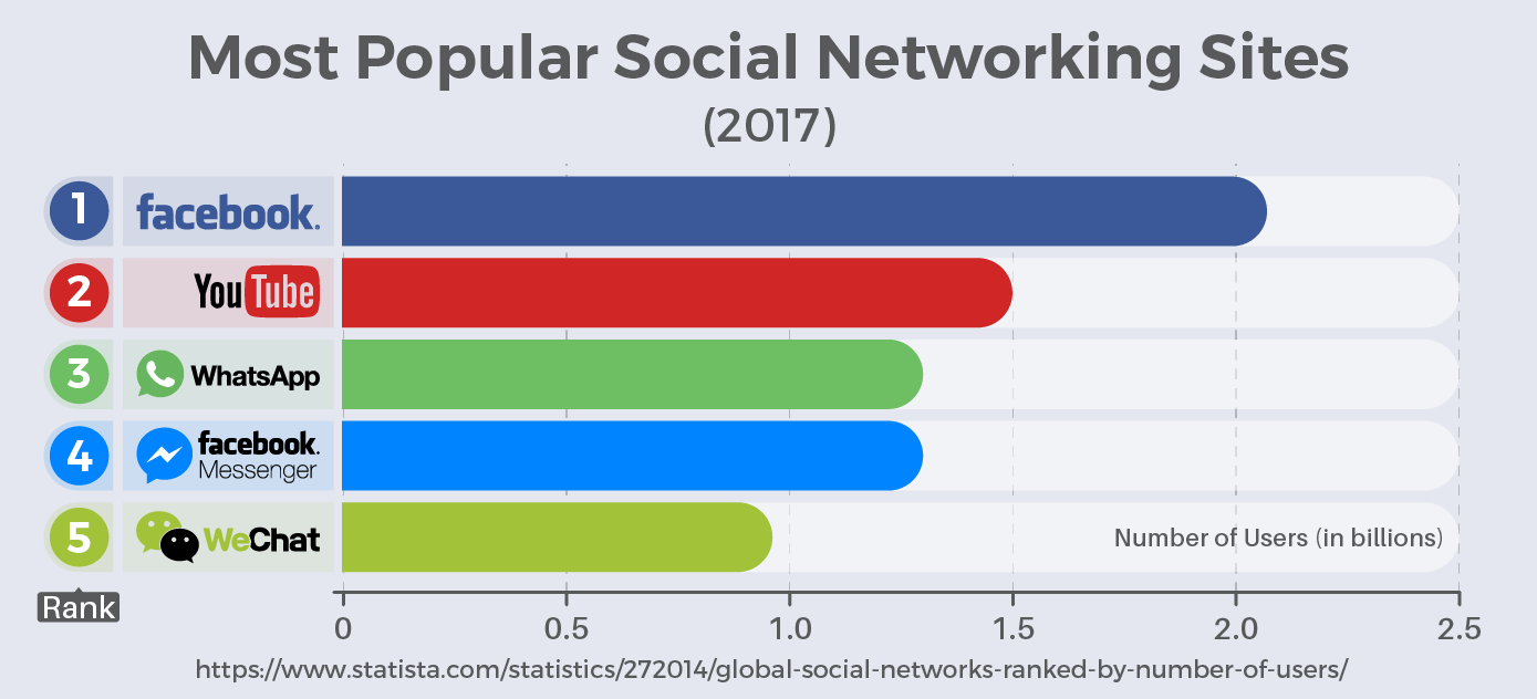 Most Popular Social Networking Sites (2017)