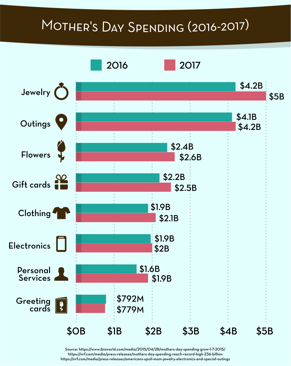 Mother's Day Spending (2016-2017)