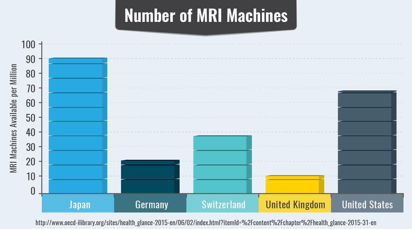 Number of MRI Machines