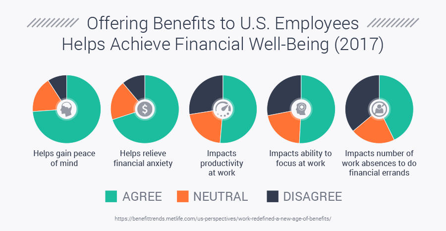 Offering Benefits to U.S. Employees Helps Achieve Financial Well-Being (2017)